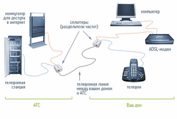 Схема ADSL соединения
