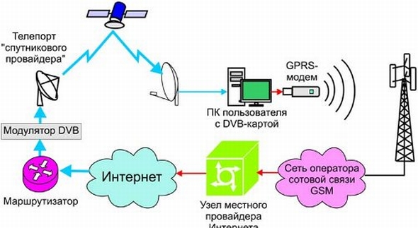 Схема GPRS соединения