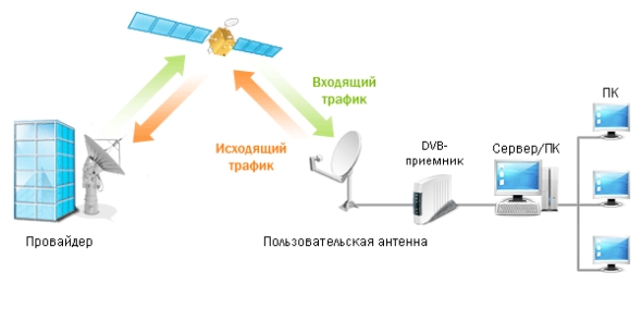 Схема спутникового соединения